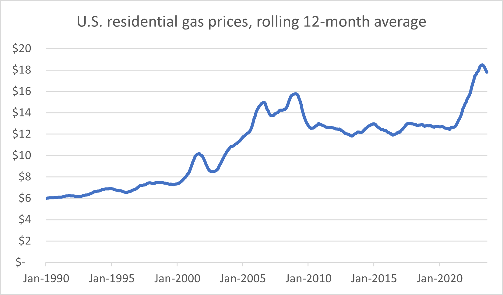 LNG exports have raised natural gas prices for U.S. households IEEFA
