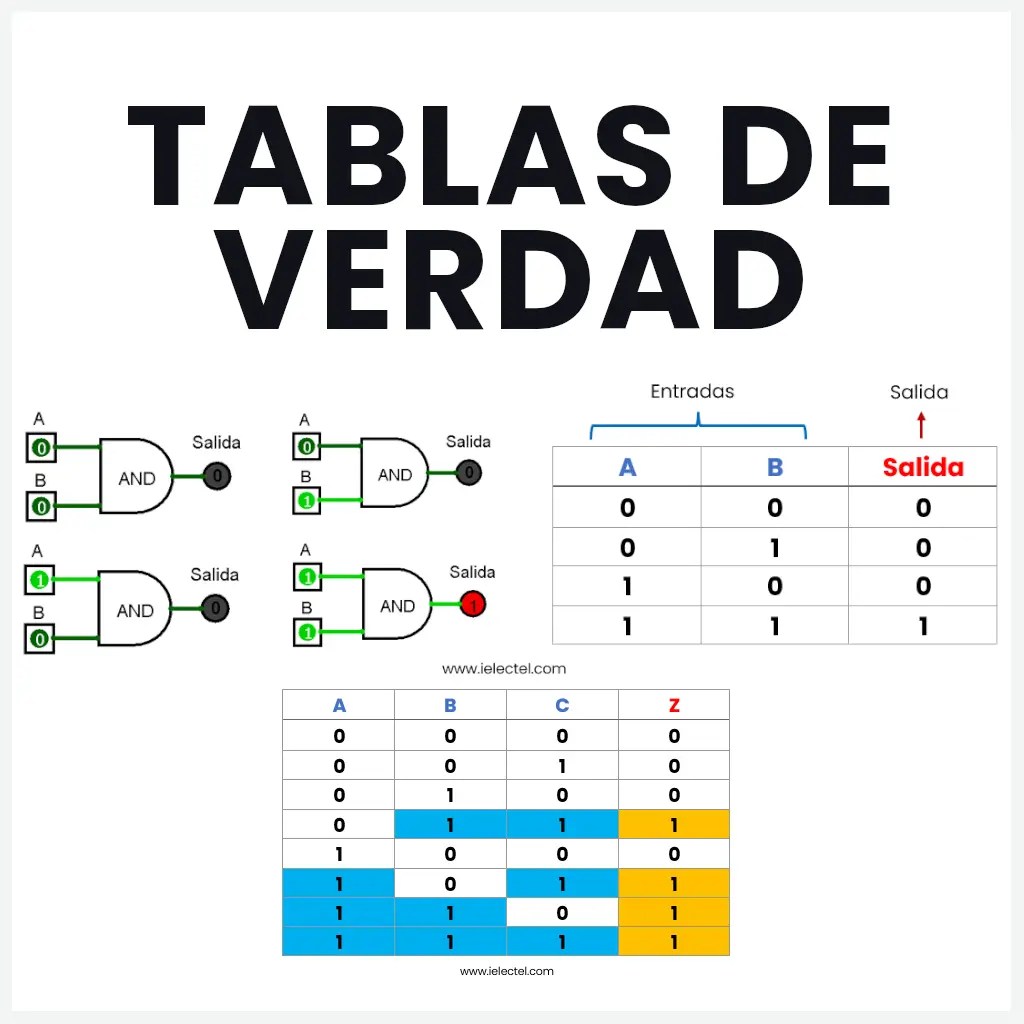 Tablas de Verdad
