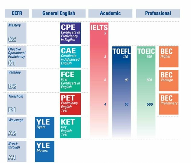 Our Courses Ielts Manchester