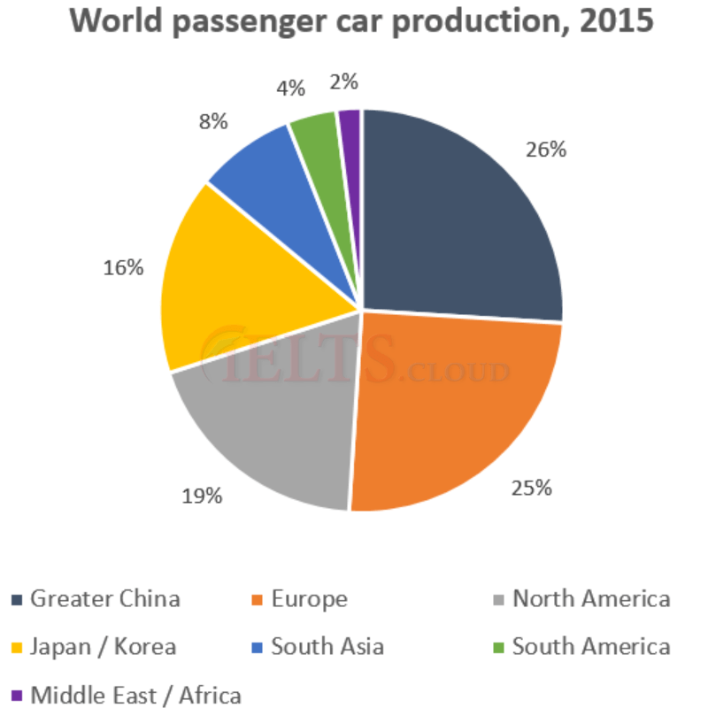 PieChart1 Manufacture of Passenger Cars Pie Charts IELTS.CLOUD