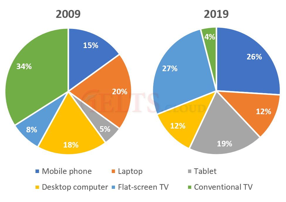 PieChart2 Watch Television in Canada Pie Charts IELTS.CLOUD