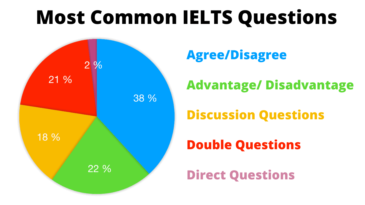 Most Common IELTS Essay Questions