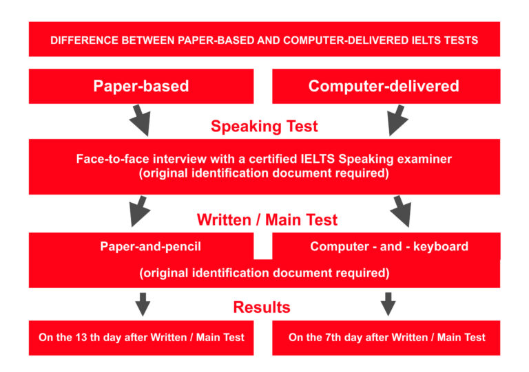 IELTS VERSIONS IELTS test centre in Kyrgyzstan
