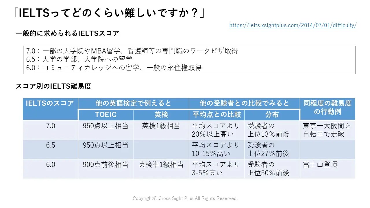 「IELTSってどのくらい難しいですか？」 IELTS対策専門ブログ