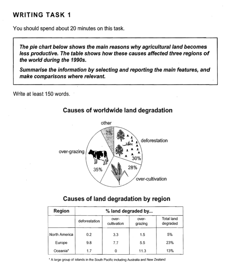 the main reasons why agricultural land less productive. IELTS