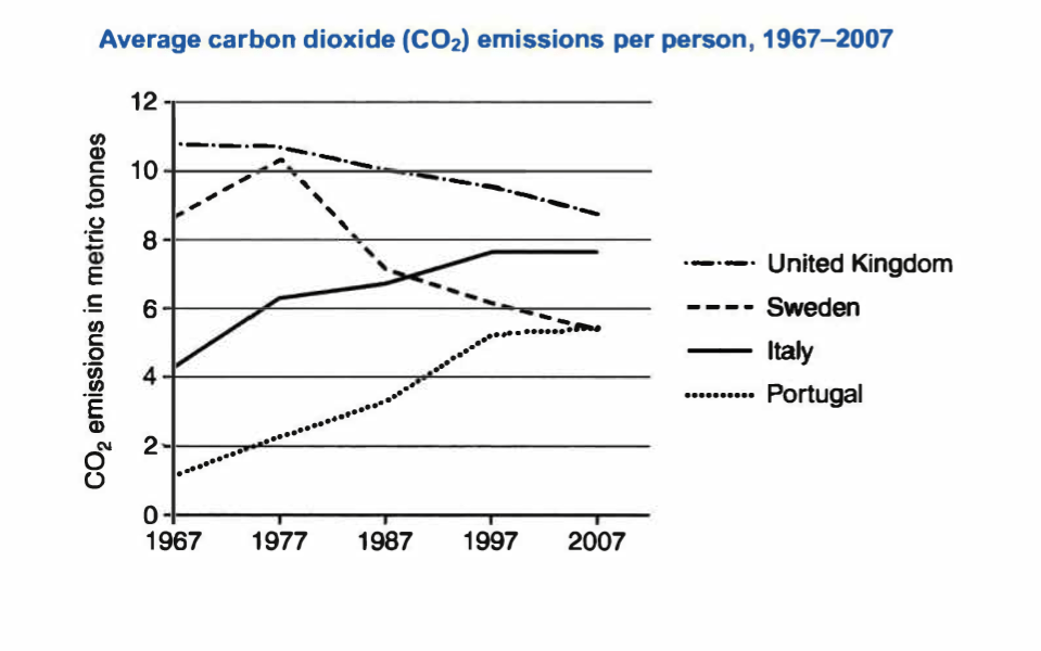 The Graph below shows the average carbon dioxide (CO2) emissions per