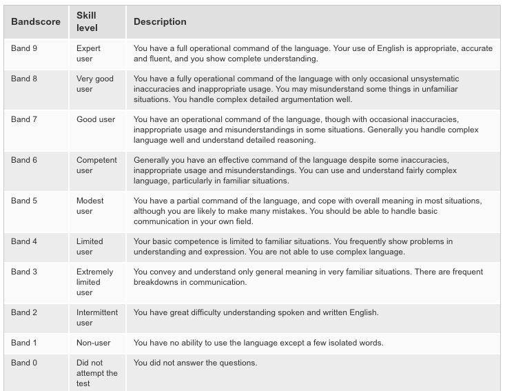 IELTS test information and band scores, Marking criteria for writing, speaking, listening and