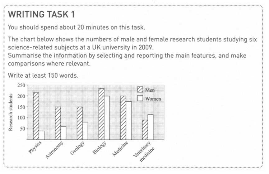 How to plan Task 1 Academic in IELTS Writing