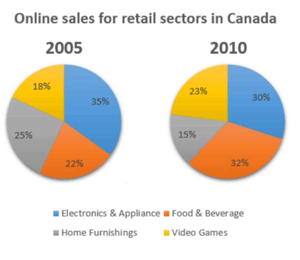 IELTS Writing Task 1 Academic and General Topics, Samples, Questions
