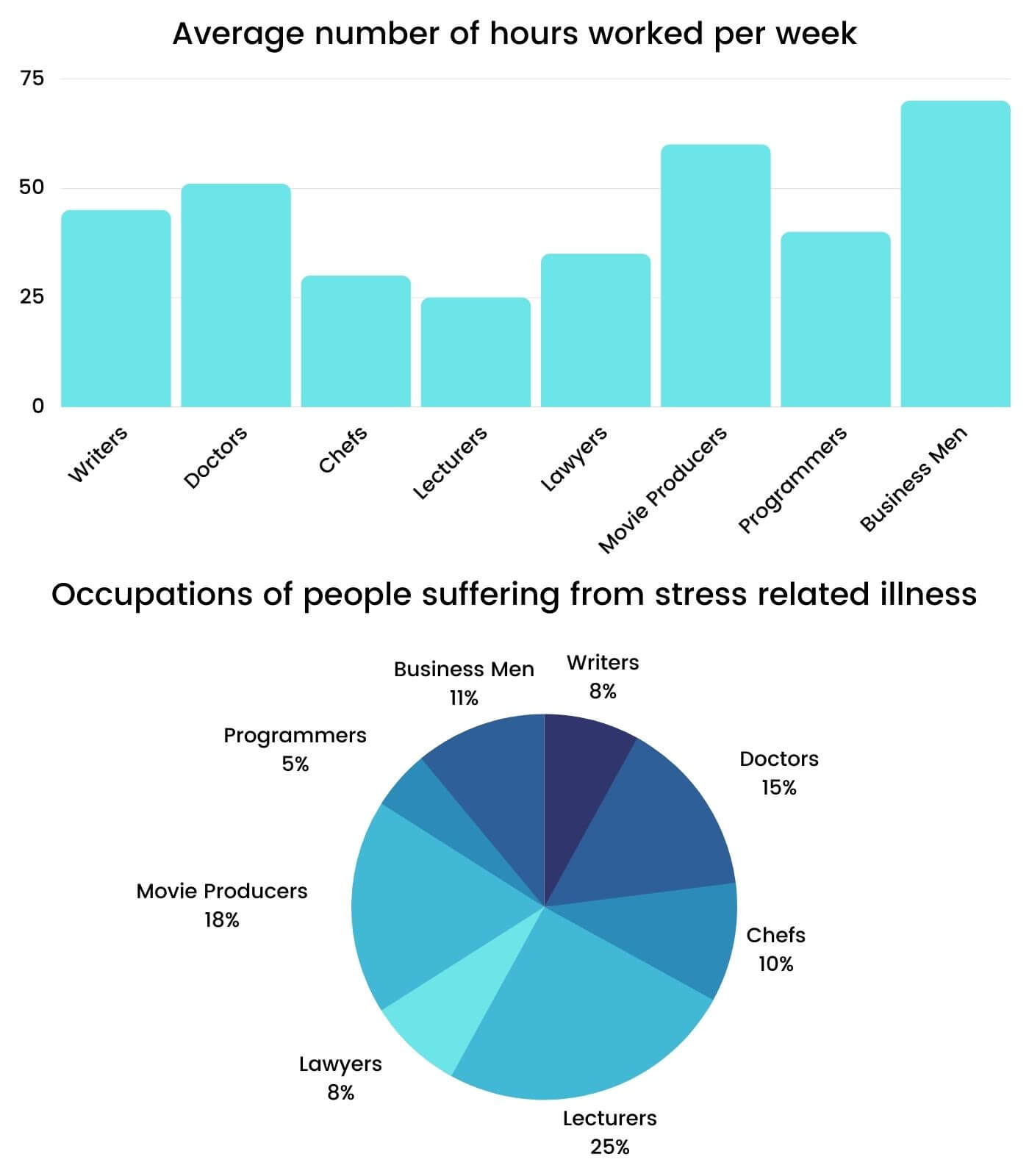 IELTS Academic Writing Task 1 Topic 24 Hours worked and stress levels