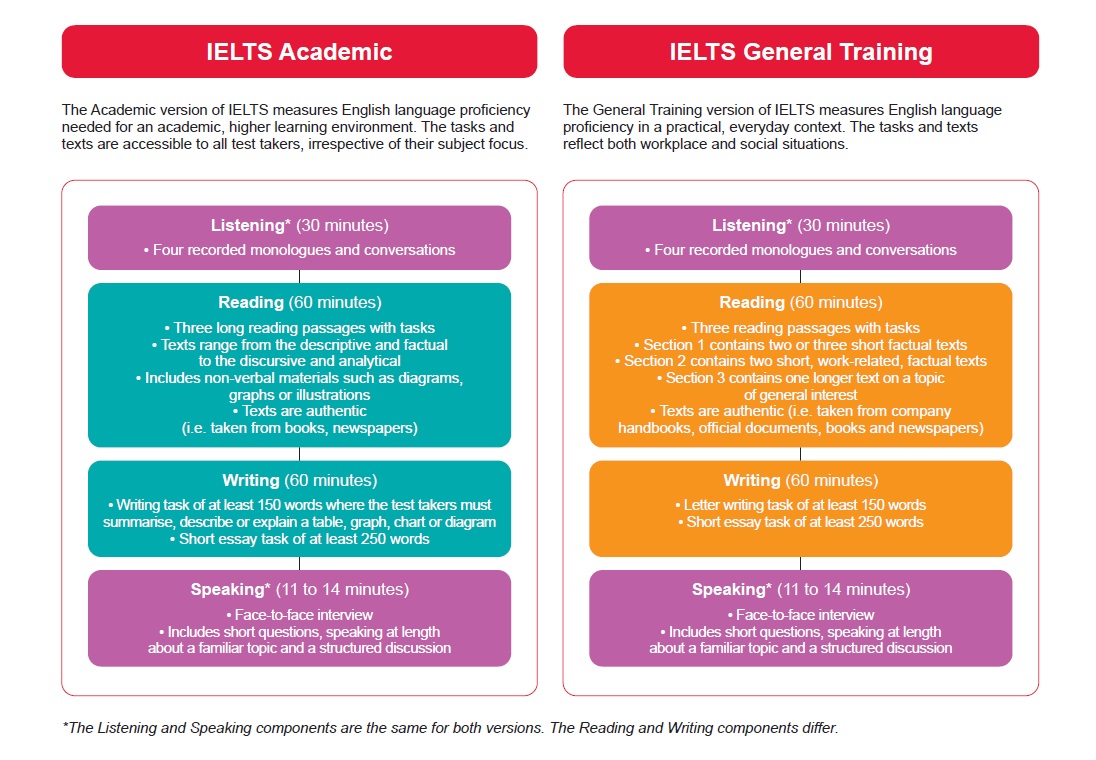 Difference Between Academic Ielts And General Training Ielts
