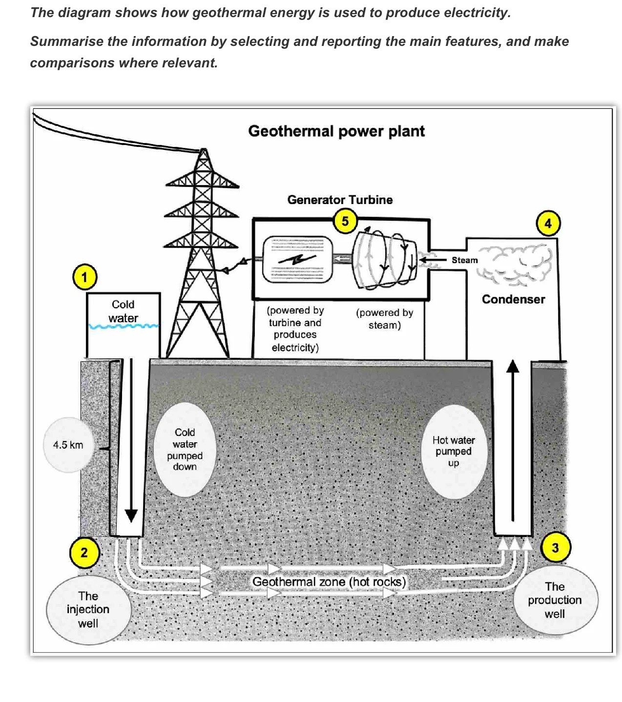 The diagram shows how geothermal energy is used to produce electricity