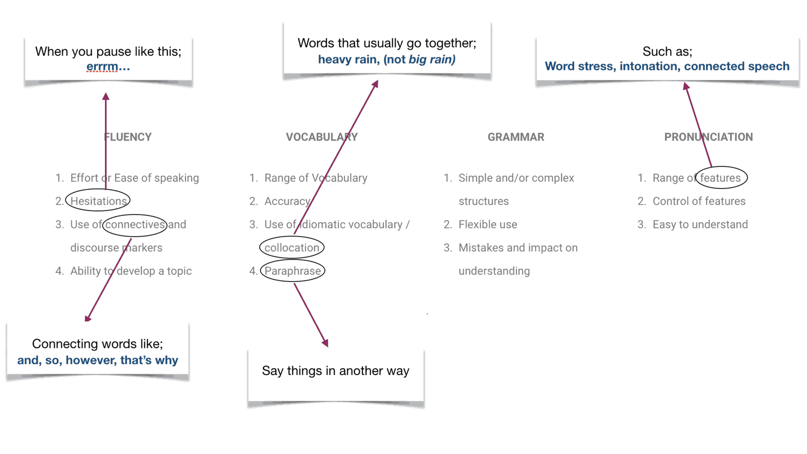 How IELTS Speaking is Evaluated IELTS Speaking Success