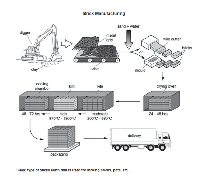 Academic Writing Task 1: How to answer process diagram questions