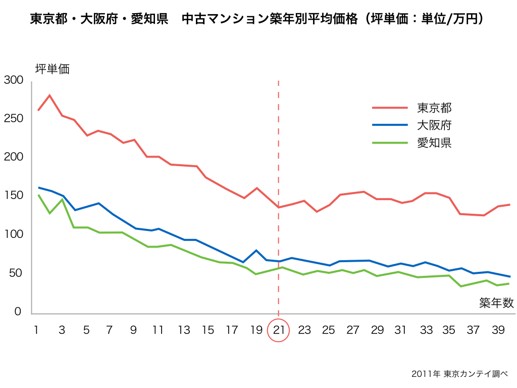 マンションは新築と中古どっち？4つのデータ比較で迷いがなくなる！