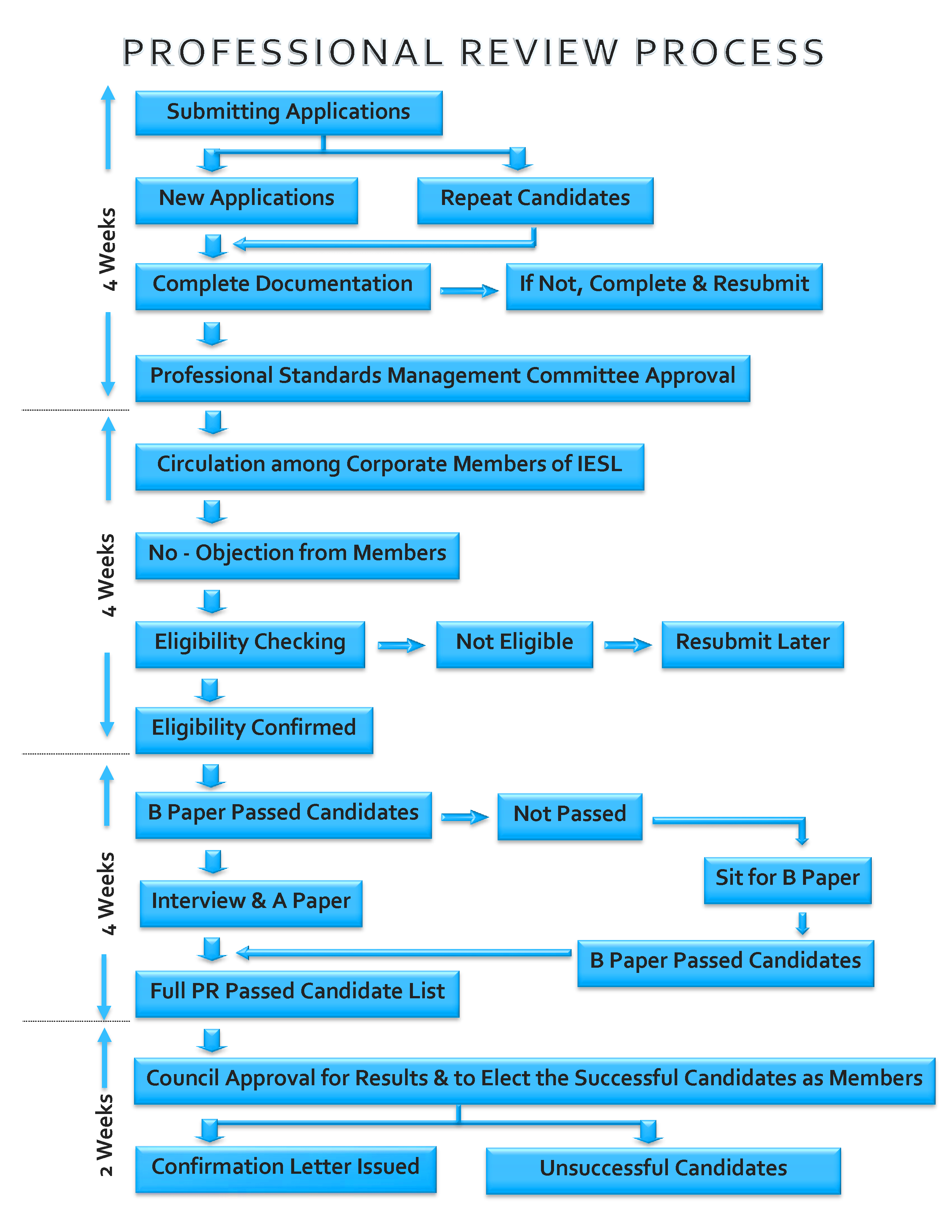 Project Charter Flow Chart