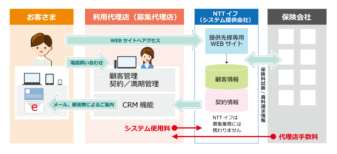 顧客統合管理システム