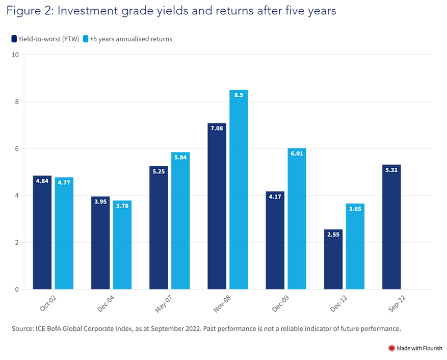 Investment Grade Bonds offer attractive opportunities in quality