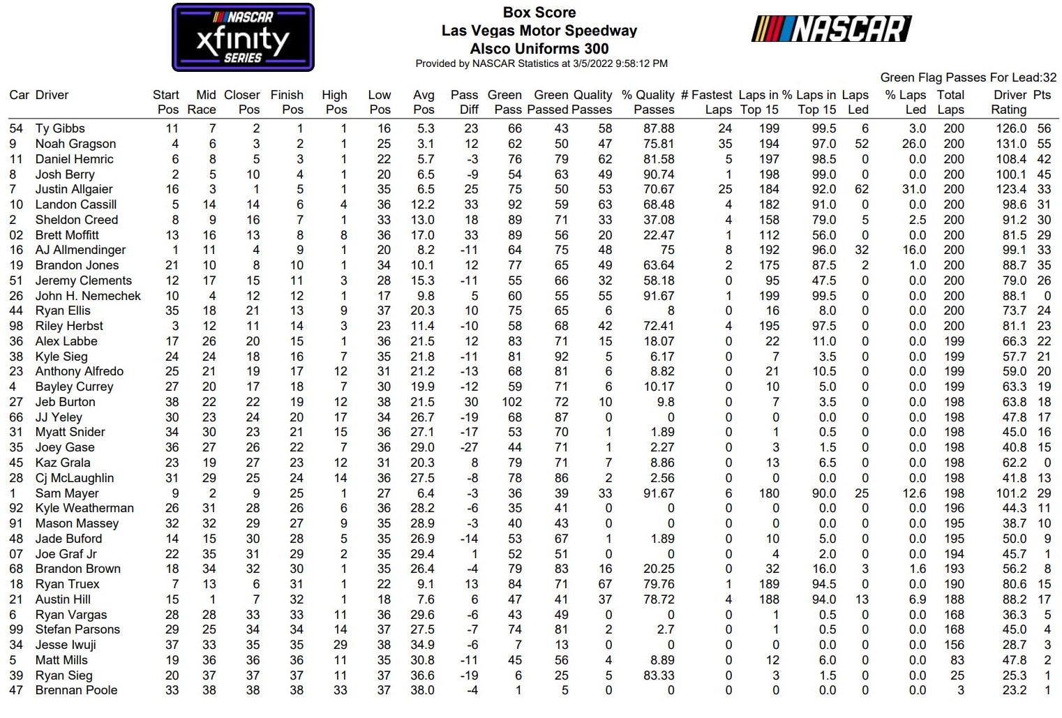 Las Vegas Xfinity Series Spring 2022 Loop Data Box Score