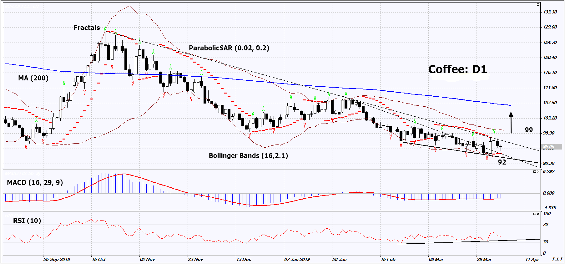 COFFEE Analysis Low coffee prices can cut the volume of production