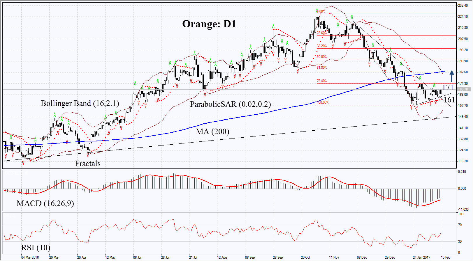 Orange Juice Technical Analysis Orange Juice Trading 20170216 IFCM