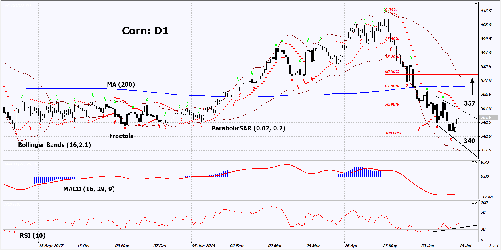 CORN Technical Analysis A decrease in corn harvest is expected in