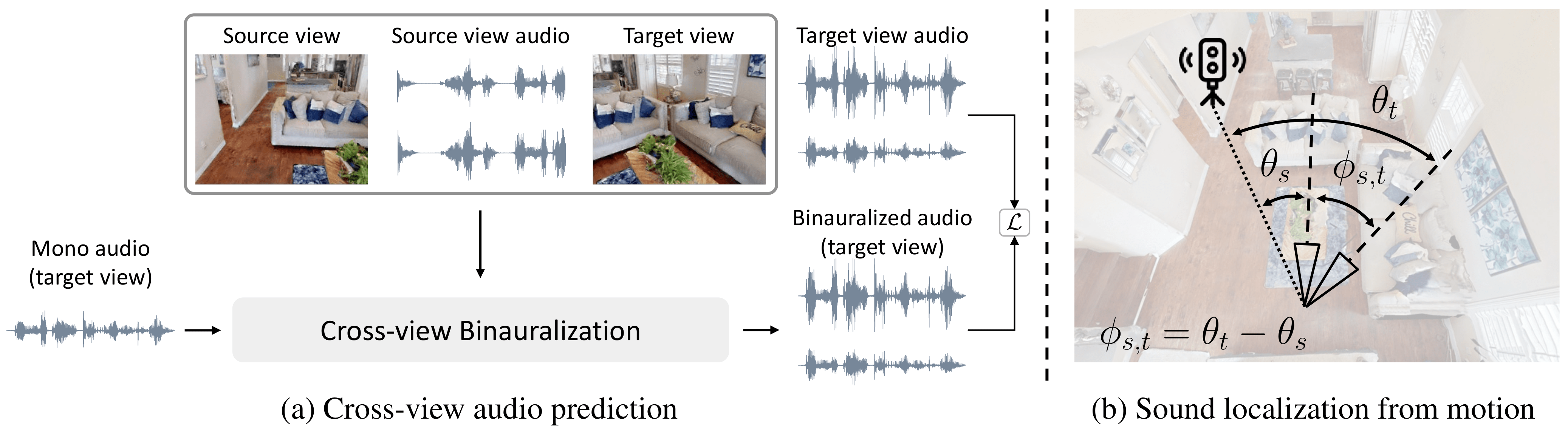 Sound Localization from Motion