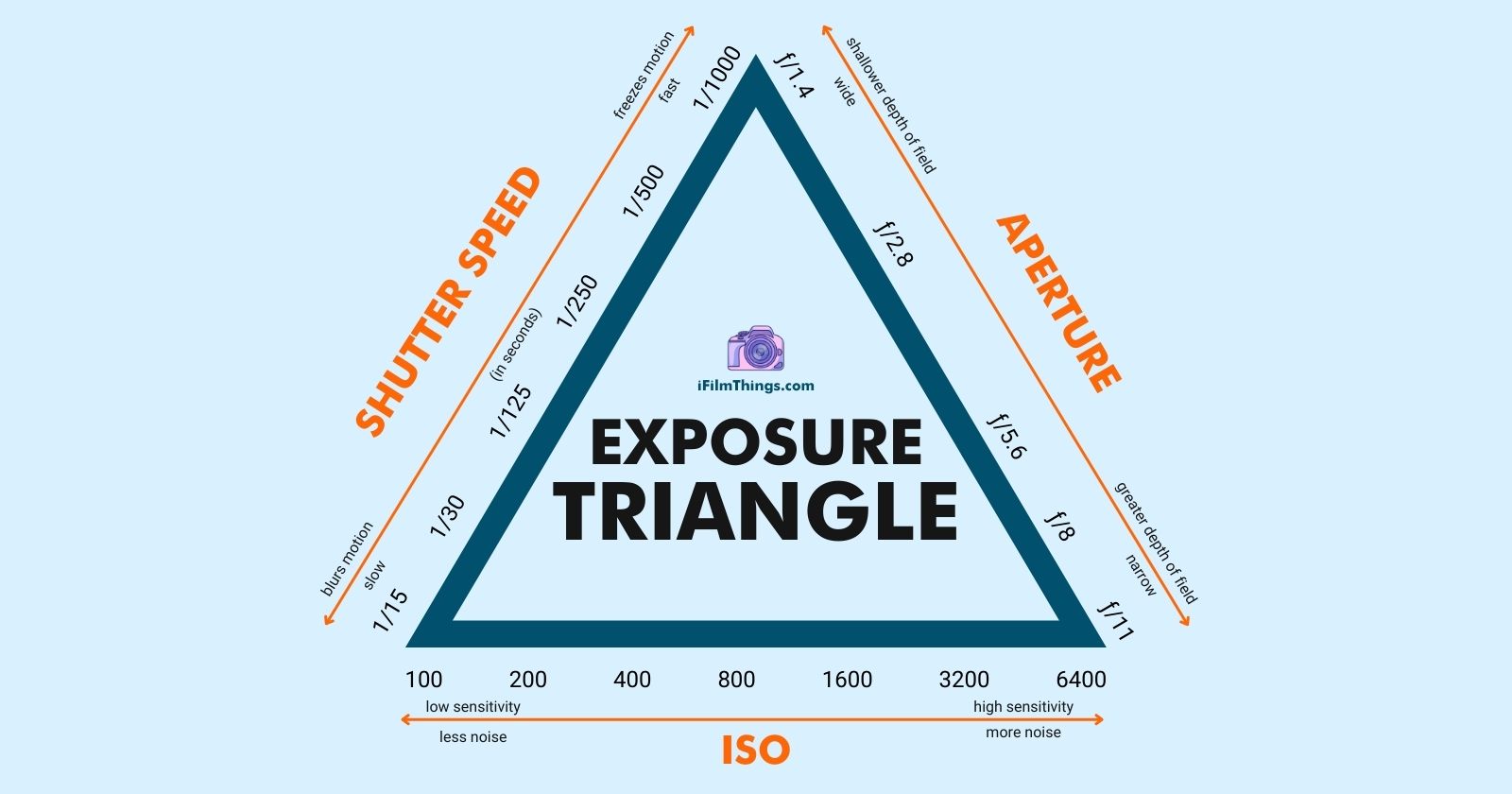 The Exposure Triangle in Photography A Beginners Guide