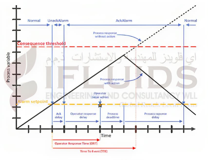 Alarm Rationalization & Management iFluids Qatar