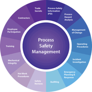 Process Safety Management – iFluids Engineering | Engineering and