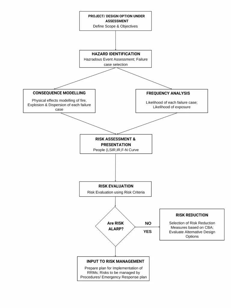 Hazard Identification & Risk Assessment (HIRA) iFluids Engineering Engineering and