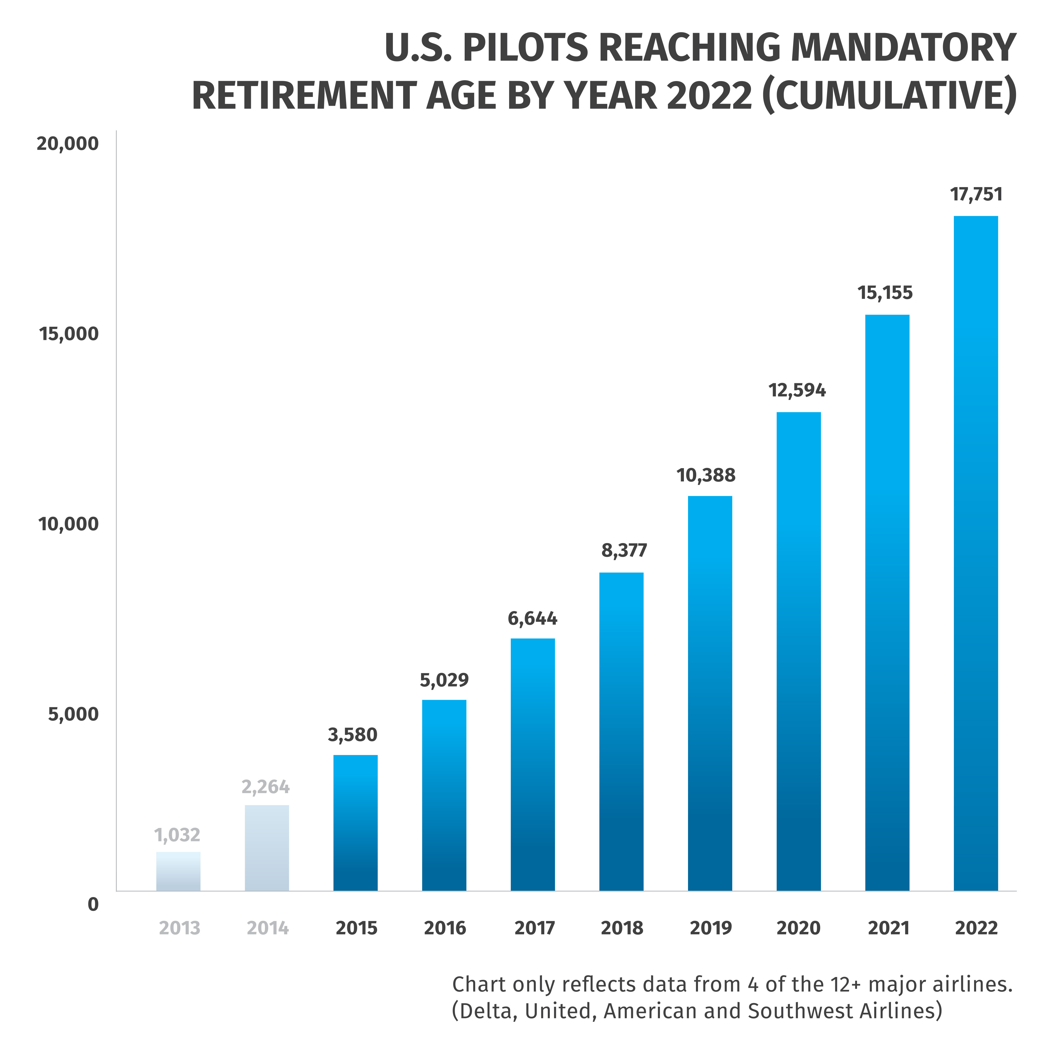 Airline Pilot Demand Airline Industry Demand 2014 Pilot Shortage