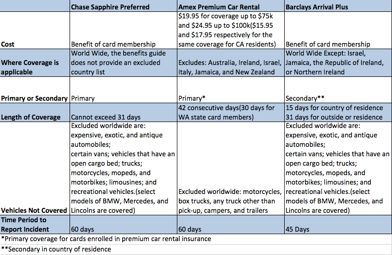 Amex Car Rental Insurance Premium Reader Question Hertz Rent A Car 4