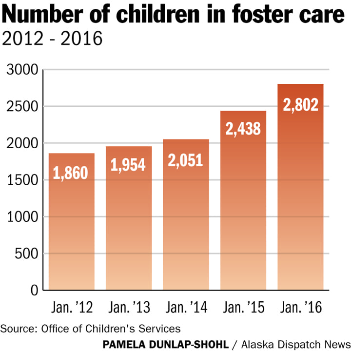 Dramatic spike in foster children overwhelming state
