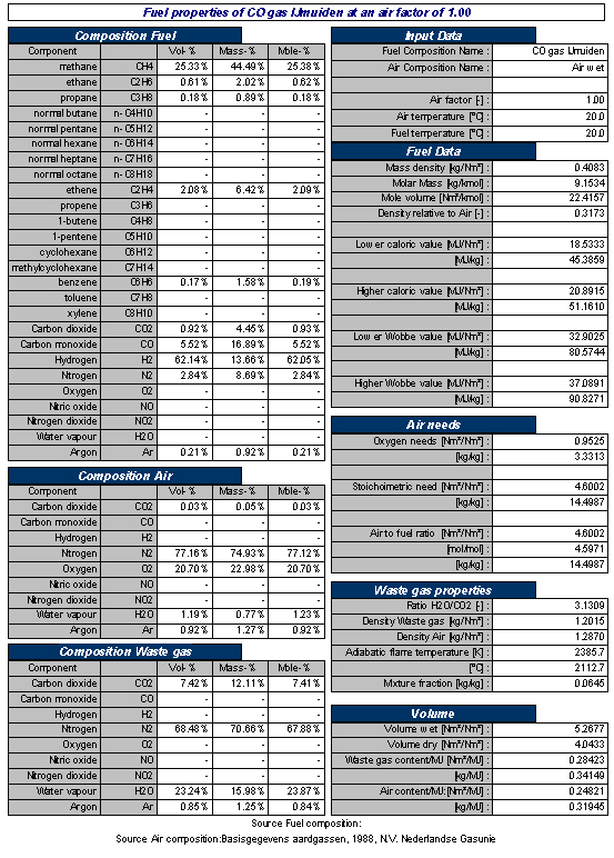 What are the combustion and flue gas properties of Coke Oven Gas? IFRF