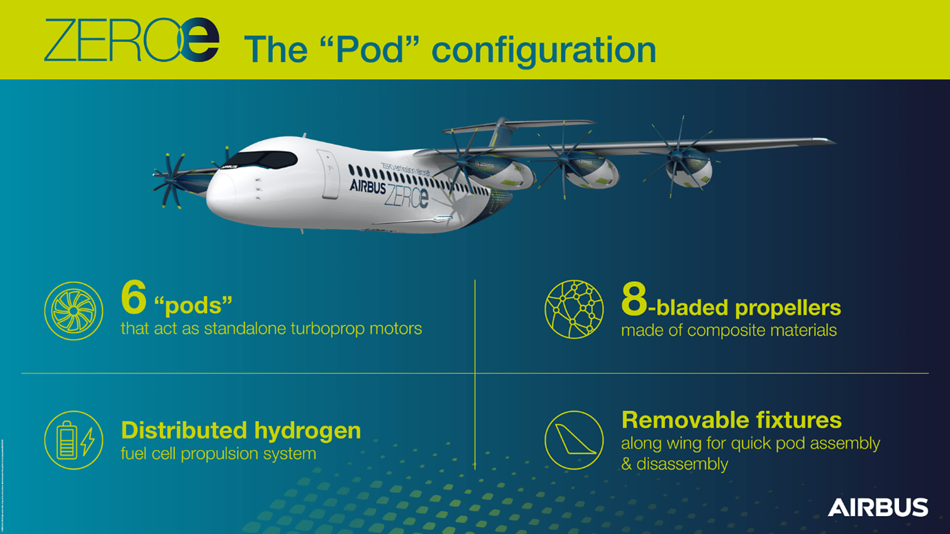 Airbus considers hydrogen fuel cell ‘pods’ for its ZEROe concept