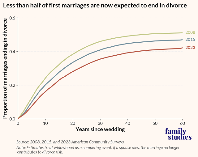 No Longer a Coin Toss Less than Half of Marriages Predicted to End in