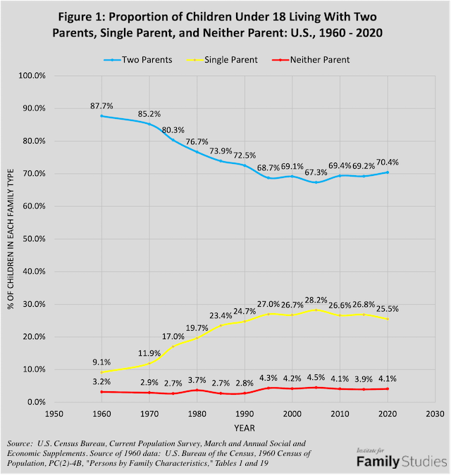 More children are being raised in twoparent households... Lipstick Alley