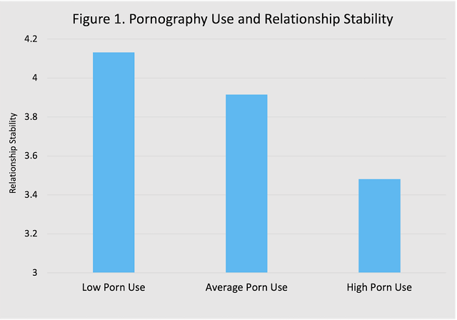 Does Pornography Use Affect Relationship Well-Being? | Institute for