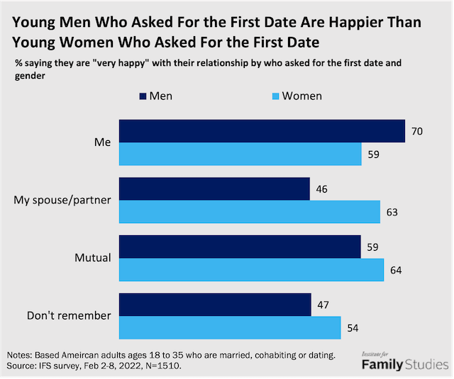 Who Asked Whom Does it Matter Who Makes the First Move in a