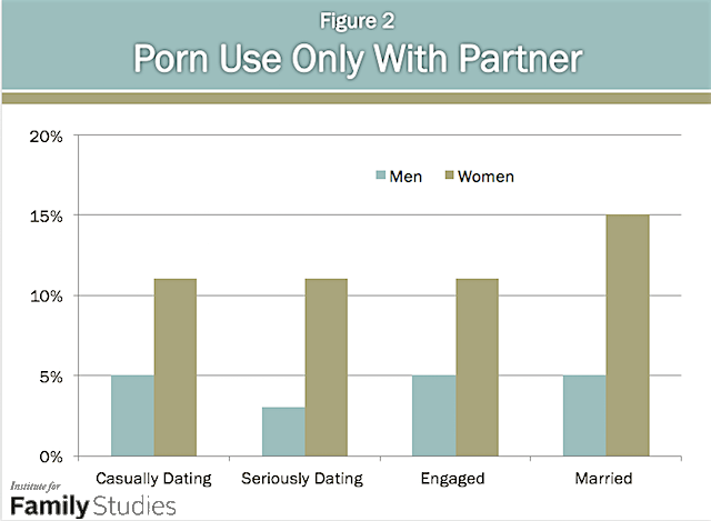 The Porn Gap: Gender Differences in Pornography Use in Couple Relationships - Study/Brief : r