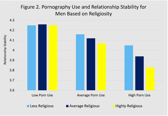 Does Pornography Use Affect Relationship Well-Being? | Institute for