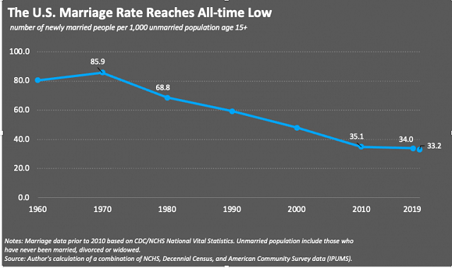 The U.S. Divorce Rate Has Hit a 50Year Low Institute for Family Studies