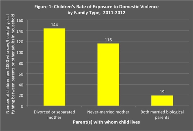 Kids of Single Parents More Likely to Witness Domestic
