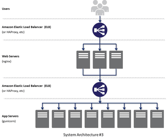 amazon web services System Architecture to deploy a Django Application