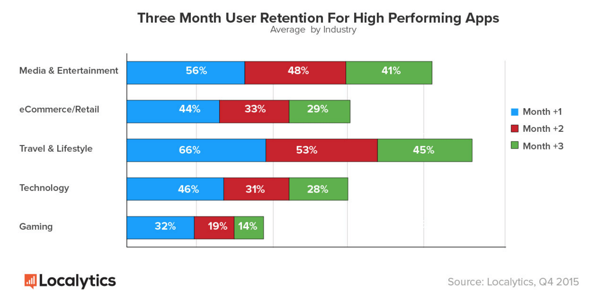 Mobile Apps What’s A Good Retention Rate? By Justina