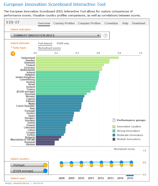 European Innovation Scoreboard pt£ntrepreneurship
