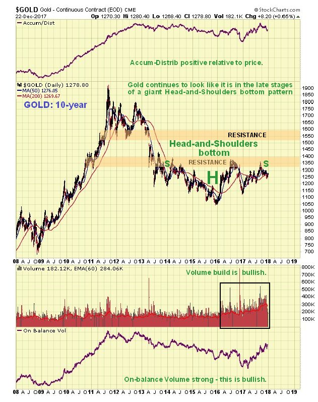 The Big Picture for Gold Is Bullish carloslehman