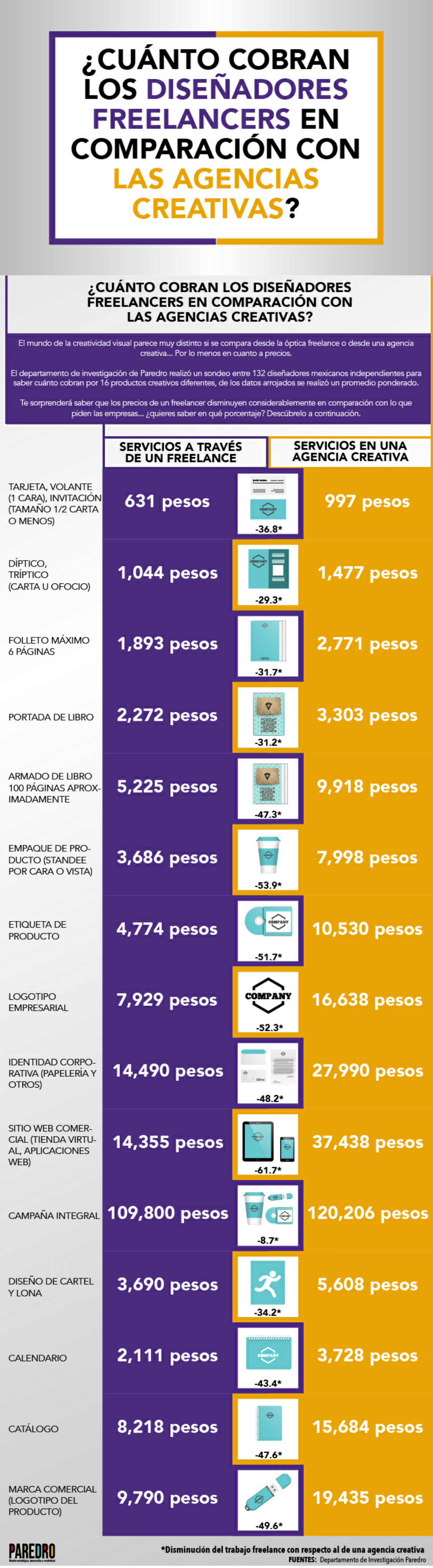 Coste del Diseño Gráfico en México freelance vs agencias infografia 