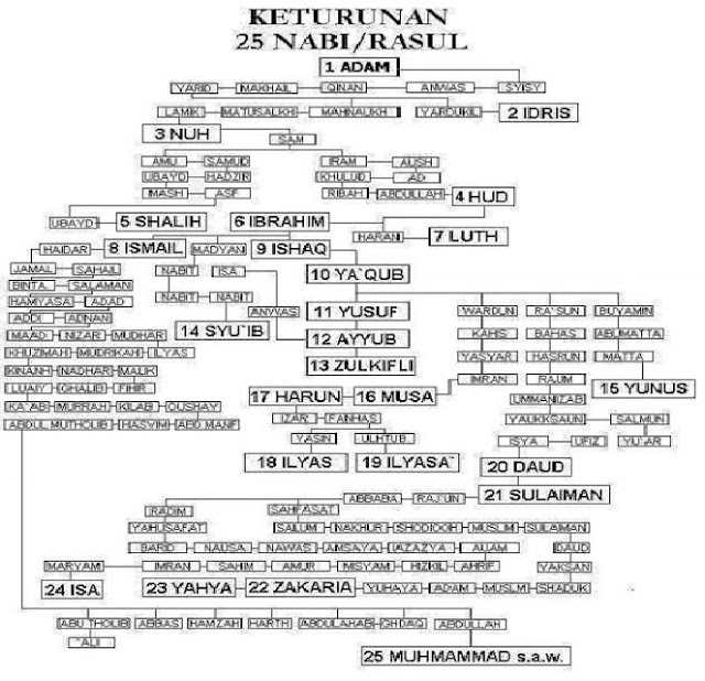 Sejarah dan Garis Keturunan "NABI dan RASUL" yang Wajib Kita Ketahui